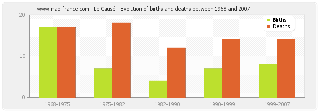 Le Causé : Evolution of births and deaths between 1968 and 2007